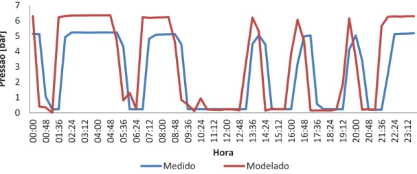 Figura 21: Variação da pressão (bar) no ponto de entrega de Ervedal ao longo do dia. 