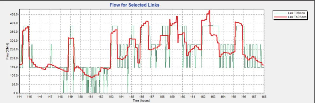 Figura 27: Caudais (m3/h) à entrada e à saída do RBeco para os instantes de simulação 144h a 168h, sábado