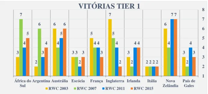 Figura 16  - Evolução do número de vitórias das nações do Tier 1, participantes do Campeonato  do Mundo de  Rugby de 2003 a 2015 