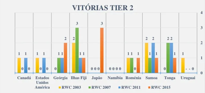 Figura 17  - Evolução do número de vitórias das nações do Tier 2, participantes do Campeonato do Mundo de  Rugby de 2003 a 2015 