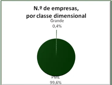 Figura 2: Nº de empresas por classe dimensional. 