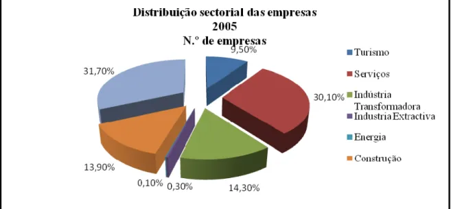 Figura 4: Distribuição sectorial das empresas. 