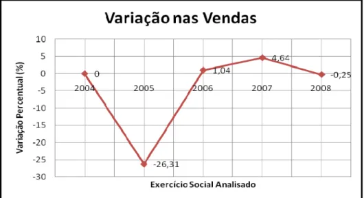 Figura 6: Variações nas vendas de 2004 ao primeiro semestre de 2008  Fonte: Demonstrações Contábeis da DMPB 