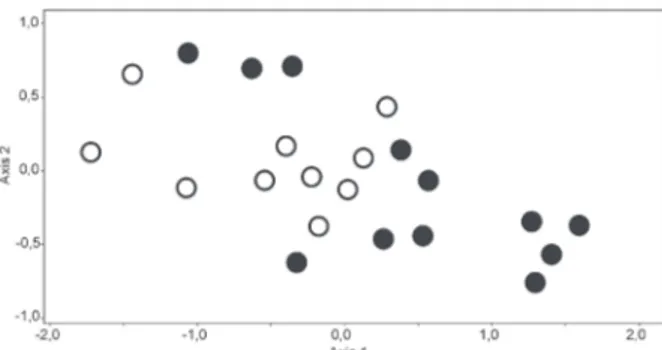 Fig. 2. Non-metric multidimensional scaling ordination based on den- den-sity of benthic macroinvertebrates collected in impacted (black circles)  and unimpacted sites (white circles), Tucumán province, northwestern  of Argentina