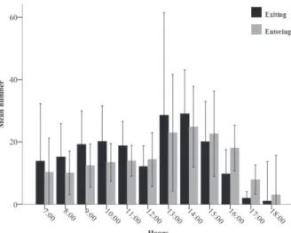 Fig. 1. Flight activity of Geotrigona mombuca Smith, 1863 in Bauru,  state of São Paulo from 2008 to 2009: mean number of foragers  ob-served exiting and entering the hive related to hours of the day (bars  represent 95% of CI).