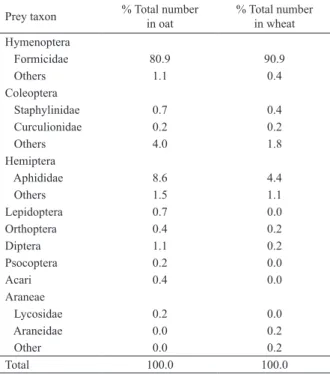Figure 1. Cumulative percentage of captured ants registered on each  interval.