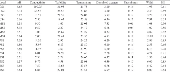 Fig. 2. Relationship between abundance of shredders and Habiat In- In-tegrity Index (IIH) in four streams of  Bioma Cerrado, Brazil (CS,  Cachoeirinha stream; MS, da Mata stream; PS, Papagaio stream; TS,  Taquaral stream).