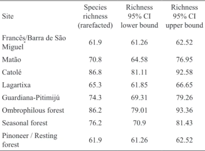 Tab. III. Average values and 95% confidence intervals species rich- rich-ness per site from the rarefaction analysis performed to account for  different sampling methods (see text for details) ( * , largest remaining  fragment of restinga habitat in study 