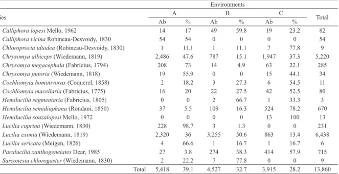 Tab. I. Abundance (Ab) and relative frequency (%) of blowfly species, captured in WOT trap baited with liver in all three environments of the  region of Pelotas and Capão do Leão, RS, from July 2003 to June 2004.