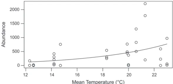 Fig. 2. Abundance of Calliphoridae as a function of mean temperature (°C) in the region of Pelotas and Capão do Leão, RS, Brazil between July  2003 and June 2004