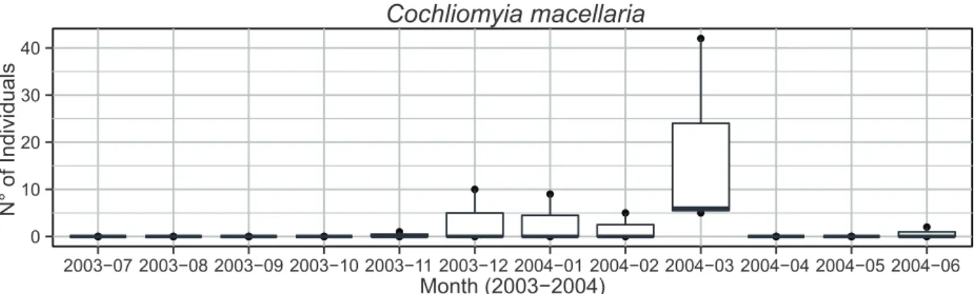 Fig 5. Mean (transverse dark bar), error (box) and standard deviation of the abundance Cochliomyia species between July 2003 and June 2004  in Pelotas, RS, Brazil.