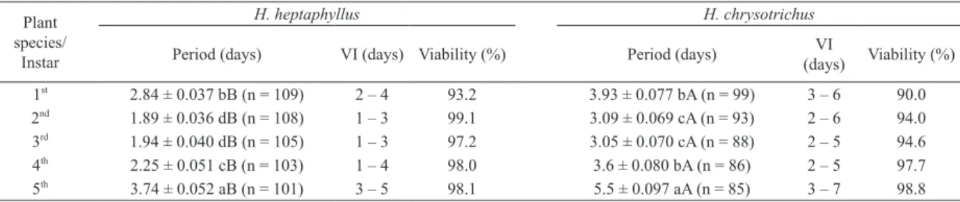 Tab. I. Developmental time [mean period ± SE and variation interval (VI), in days] and viability (%) of nymphs of Tingis americana Drake, 1922  maintained on Handroanthus heptaphyllus and H