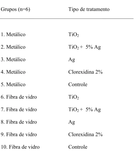 Tabela 1. Grupos experimentais investigados nesse estudo  