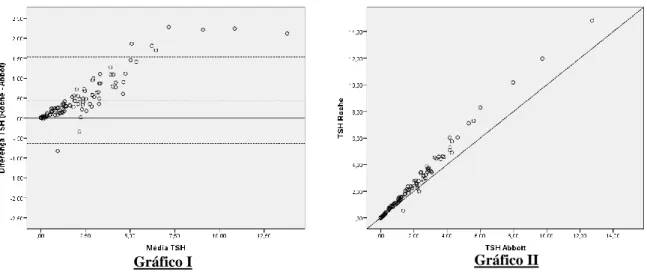 Figura 2: Apresentação do Gráfico I correspondente ao método de Bland-Altman e do Gráfico II correspondente  ao diagrama de dispersão da concordância de Kendall