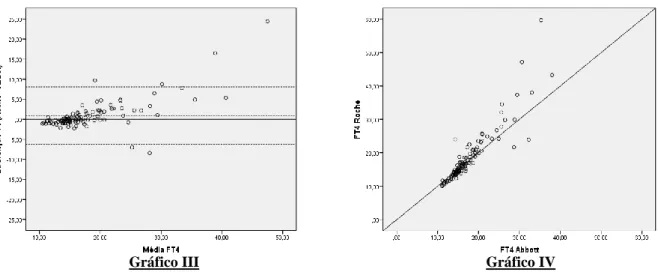 Figura 3: Apresentação do Gráfico III correspondente ao método de Bland-Altman e do Gráfico IV correspondente  ao diagrama de dispersão da concordância de Kendall, ambos mostram as diferenças entre as medições  do doseamento da FT 4 , pelos métodos CMIA-Ab