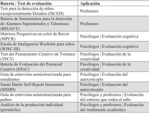 Tabla  2  Instrumentos  de  evaluación  utilizados  para  el  despistaje  de  la  superdotación,  adaptado de Medeiros (2015) 