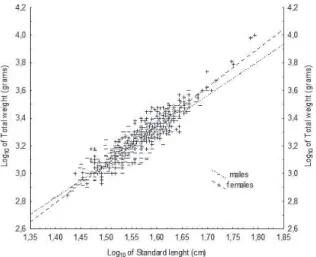 Tab. I) attesting the consistency of the readings (number of  rings in the scales), and reinforcing that scales can be used  to estimate age and growth parameters of P