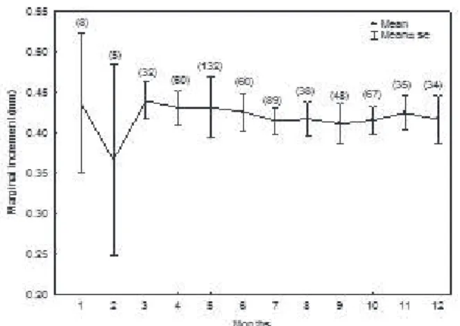 Fig. 3. Monthly variation in the mean marginal increment ± standard  error (SE), observed in scales of Piaractus mesopotamicus (Holmberg,  1887) collected in 2006 in Cuiabá River, state of Mato Grosso, Brazil  (numbers in bracket are sample size for each m