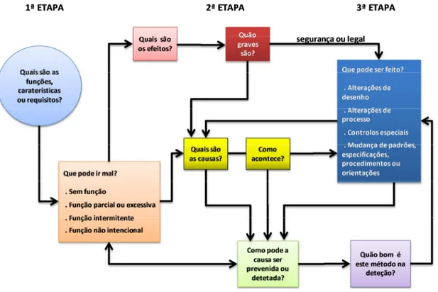 FIGURA 02 – Diagrama funcional do FMEA 