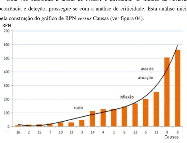 FIGURA 04 – Gráfico de RPN para cada causa do FMEA 