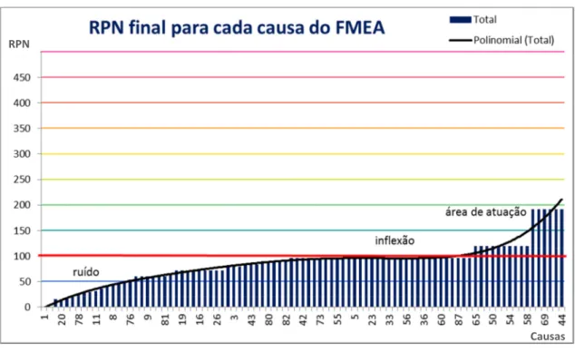 FIGURA 06 – Representação gráfica dos valores finais expetáveis de RPN vs. Causas 