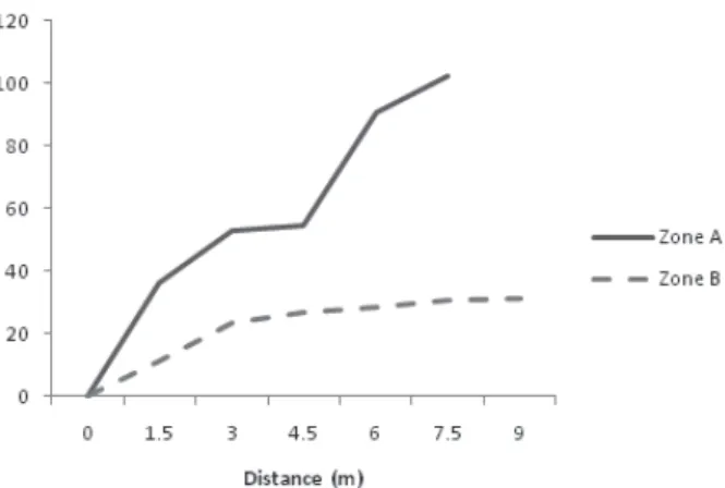 Fig. 1. Topographic profiles of zones A and B, “Área de Proteção  Ambiental do Rio Pacoti”, Ceará, Brazil