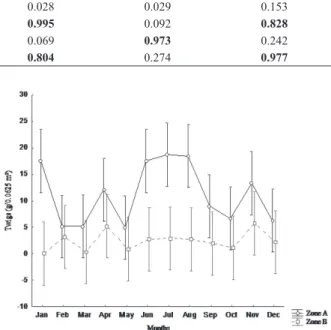 Fig. 3. Analysis of Variance (p&lt;0.05) between total leaflitter biomass  from zone A and zone B during the period studied, “Área de Proteção  Ambiental do Rio Pacoti”, Ceará, Brazil