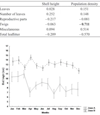 Tab. II. Spearman’s correlation results between the number of leaves,  different leaf litter fractions, total leaf litter and shell height and population  density of M
