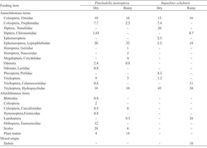 Tab. II. Volume (%) of consumed items by  P. taenioptera  Miranda Ribeiro, 2014 and I