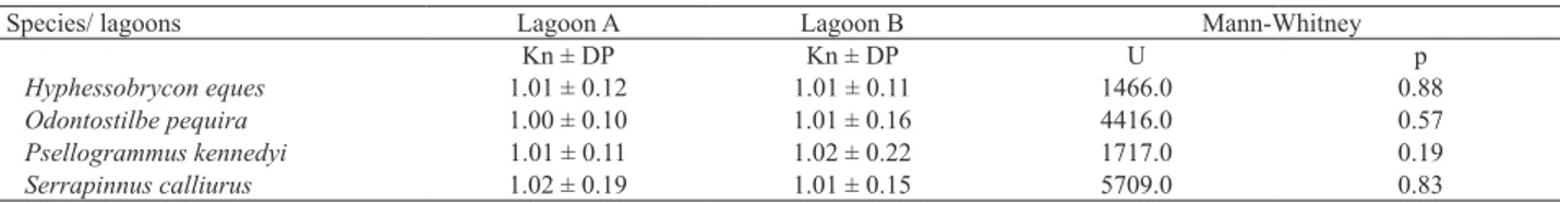 Tab. II.  Mean values ± standard deviation (SD) of the relative condition factor (Kn); values of the Mann-Whitney U test and respective p-value.