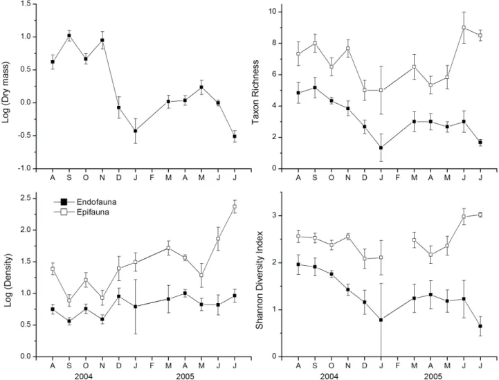Tab. I). For the endofaunal assemblages, diversity indicators  were strongly related to dry mass (DM) (Fig