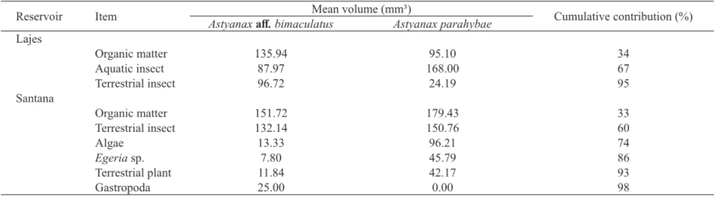 Tab. II. SIMPER analyses of item category contributing to differences in Astyanax  aff