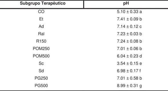 Tabela 1 - Média do pH do conteúdo gástrico mensurado com pHmetro no  tratamento curativo de cada subgrupo terapêutico