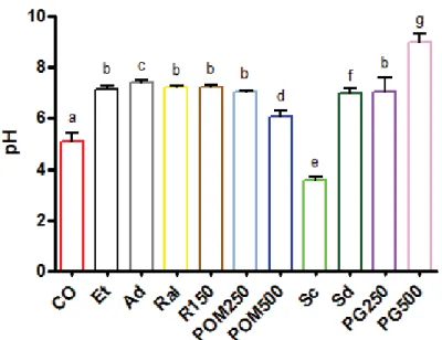 Figura 8 - Média do pH do conteúdo gástrico mensurado com pHmetro no tratamento  curativo de cada subgrupo terapêutico