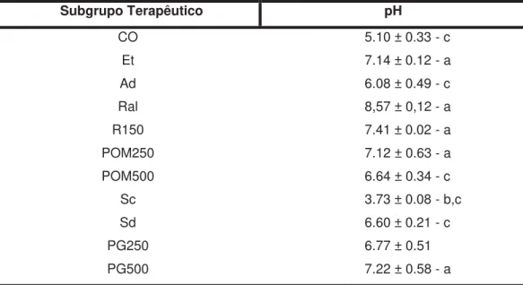 Tabela 2 - Média do pH do conteúdo gástrico mensurado com pHmetro no  tratamento preventivo de cada subgrupo terapêutico