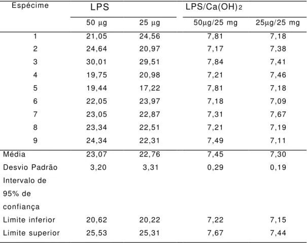 Tabela 1. Liberações de óxido nítrico, medidas em micromoles,  em cultura de macrófagos peritoneais de camundongos