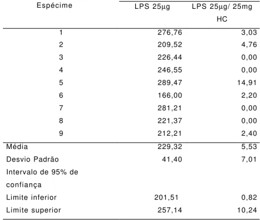 Tabela 2. Liberações TNF -α , em cultura de macrófagos  peritoneais de camundongos medidas por unidade de  TNF-α  liberada por ml