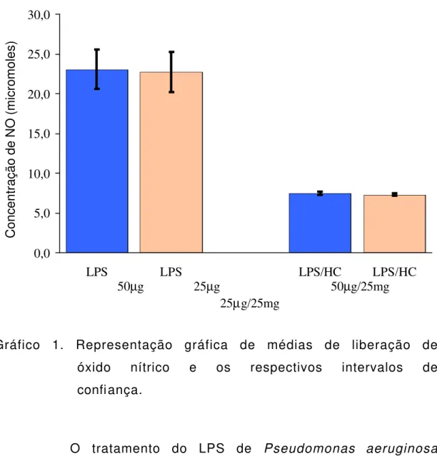 Gráfico 1. Representação gráfica de médias de liberação de  óxido nítrico e os respectivos intervalos de  confiança