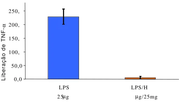 Gráfico 2. Representação gráfica de médias de liberação de TNF - -α  e os respectivos intervalos de confiança