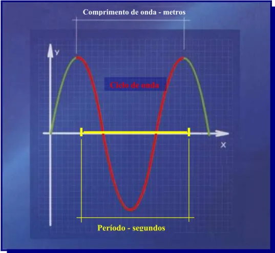 Figura 3: Representação esquemática de uma onda e suas características.  (Almeida-Lopes,2004) 