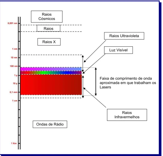 Figura 4: O espectro eletro-magnético em medidas aproximadas. As cores  destacam a amplitude de comprimentos de onda em que os Lasers  trabalham (Almeida-Lopes, L., 2004)