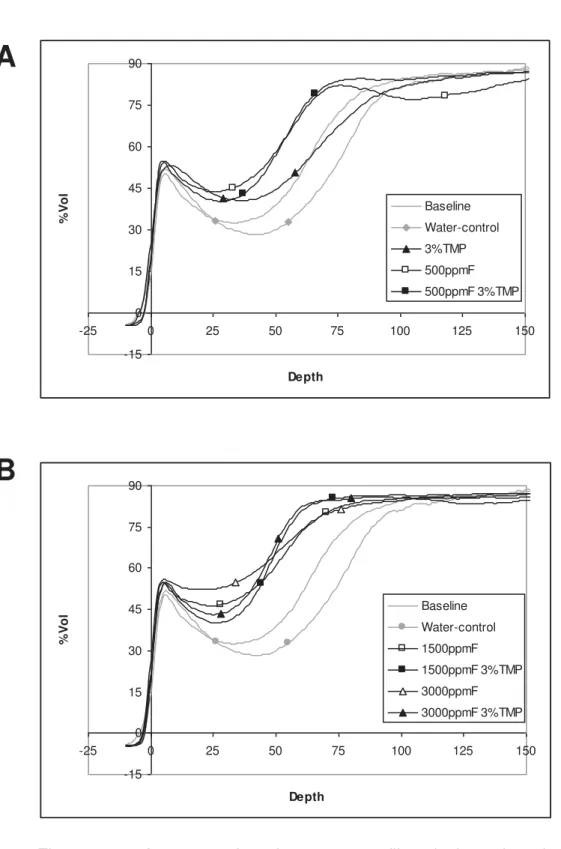 Figure 1 – Average mineral content profiles (vol% mineral  versus depth) recorded from microradiographs taken from  specimens of lower (Panel A) and higher fluoride groups (Panel  B), both with and without TMP