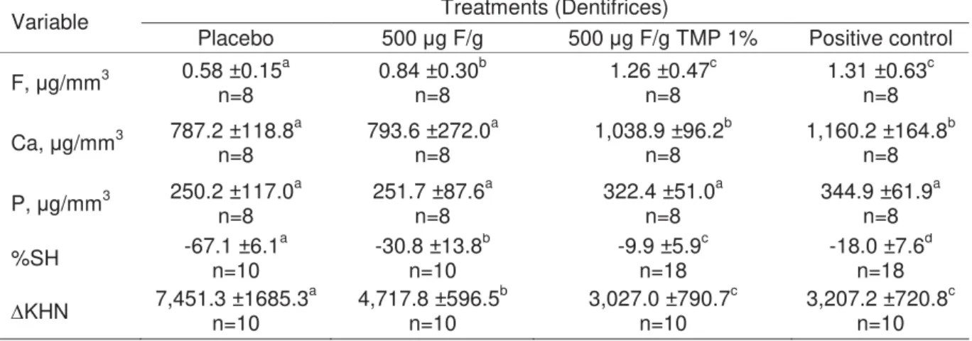 Table 2 - Fluoride (F), calcium (Ca) and phosphorus (P) concentration in enamel and  percentage of change in surface hardness (%SH) and integrated loss of subsurface  hardness (ΔKHN) (mean ± SD) of the enamel blocks according to the treatments
