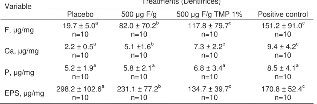 Table 3 - Fluoride (F), calcium (Ca), phosphorus (P) and extracellular  polysaccharides (EPS) concentration (means ± SD) in dental biofilm according  to the treatments