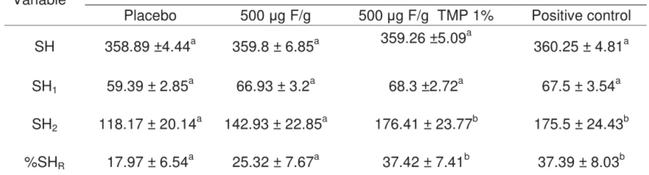 Table 1 – Means (± SD) of SH, SH 1 , SH 2  and percentage of surface hardness  recovery (%SH R ) and integrated loss of subsurface area (ΔKHN) in  enamel blocks according to the treatments