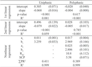 Tab. I. Regression coefficients for Corydoras paleatus (Jenyns, 1842)  – samples taken in November-December 2009 and March-April 2010,  in Pinguela Lagoon, Rio Grande do Sul, Brazil – obtained by Uniphasic  (Huxley) and Polyphasic models – mean (±S.E.).