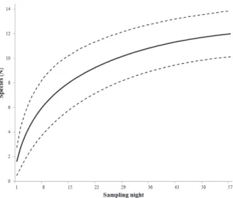 Fig. 3. Species accumulation curve of phyllostomid bats captures based on  sampling nights in the Parque Estadual do Ibitipoca, MG, Brazil