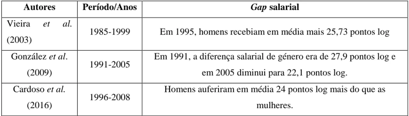 Tabela 1 - Estudos realizados sobre o gap salarial entre géneros 