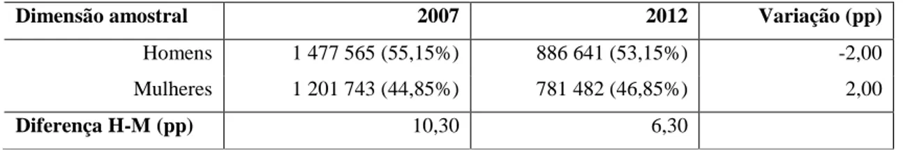 Tabela 2 – Número de observações por género, 2007 e 2012 