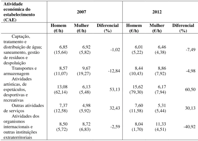 Tabela 5 - Salário médio real por setor de atividade económica, 2007 e 2012 – médias e diferenciais  Atividade  económica do  estabelecimento  (CAE)  2007  2012  Homem  (€/h)  Mulher (€/h)  Diferencial (%)  Homem (€/h)  Mulher (€/h)  Diferencial (%)       